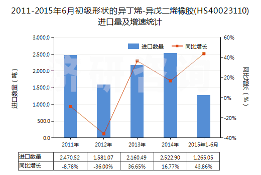 2011-2015年6月初級(jí)形狀的異丁烯-異戊二烯橡膠(HS40023110)進(jìn)口量及增速統(tǒng)計(jì)